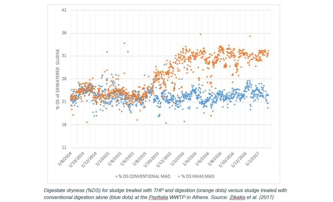 Sludge Dewatering How Does Thermal Hydrolysis Improve Dewaterability